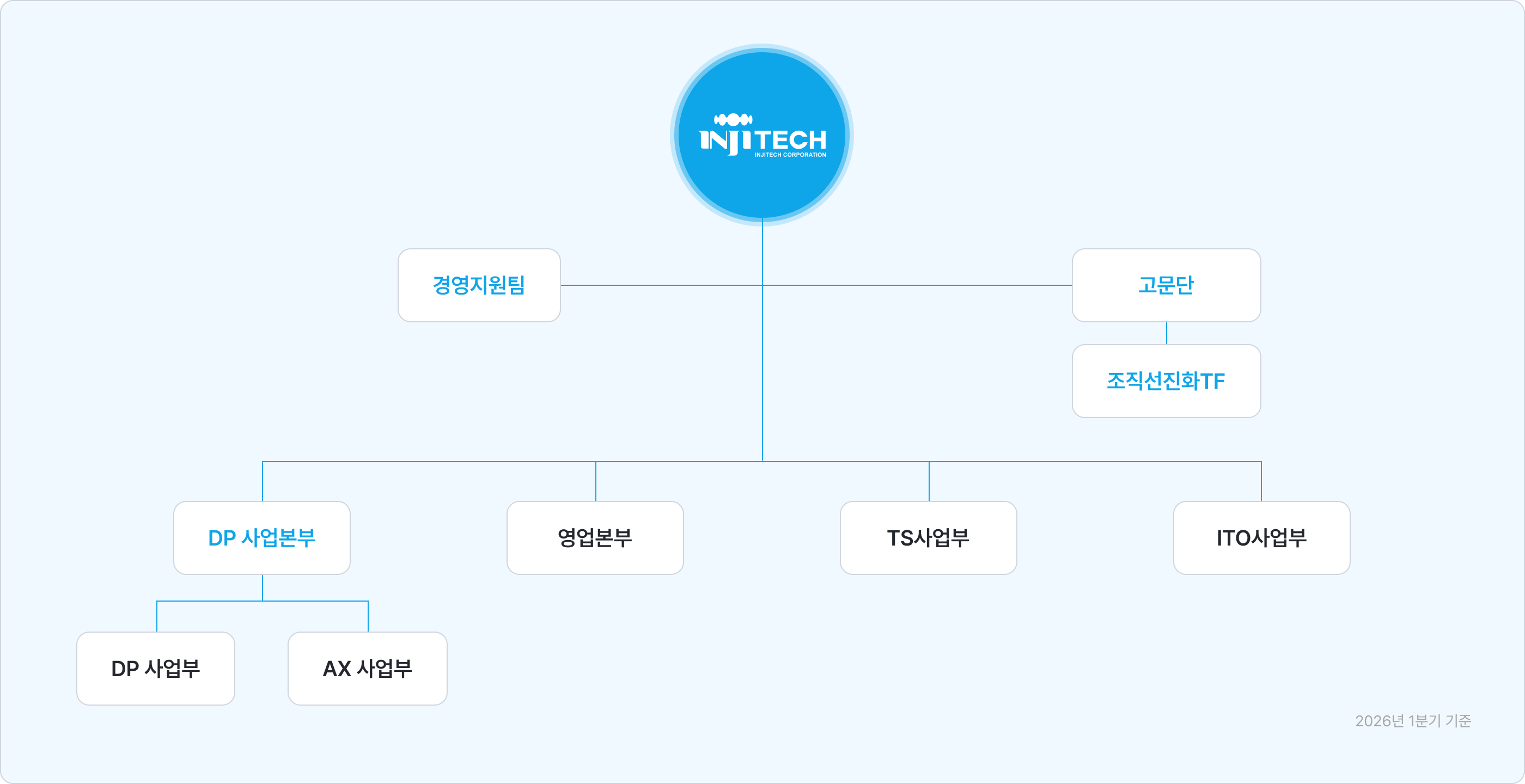 Organization Chart PC